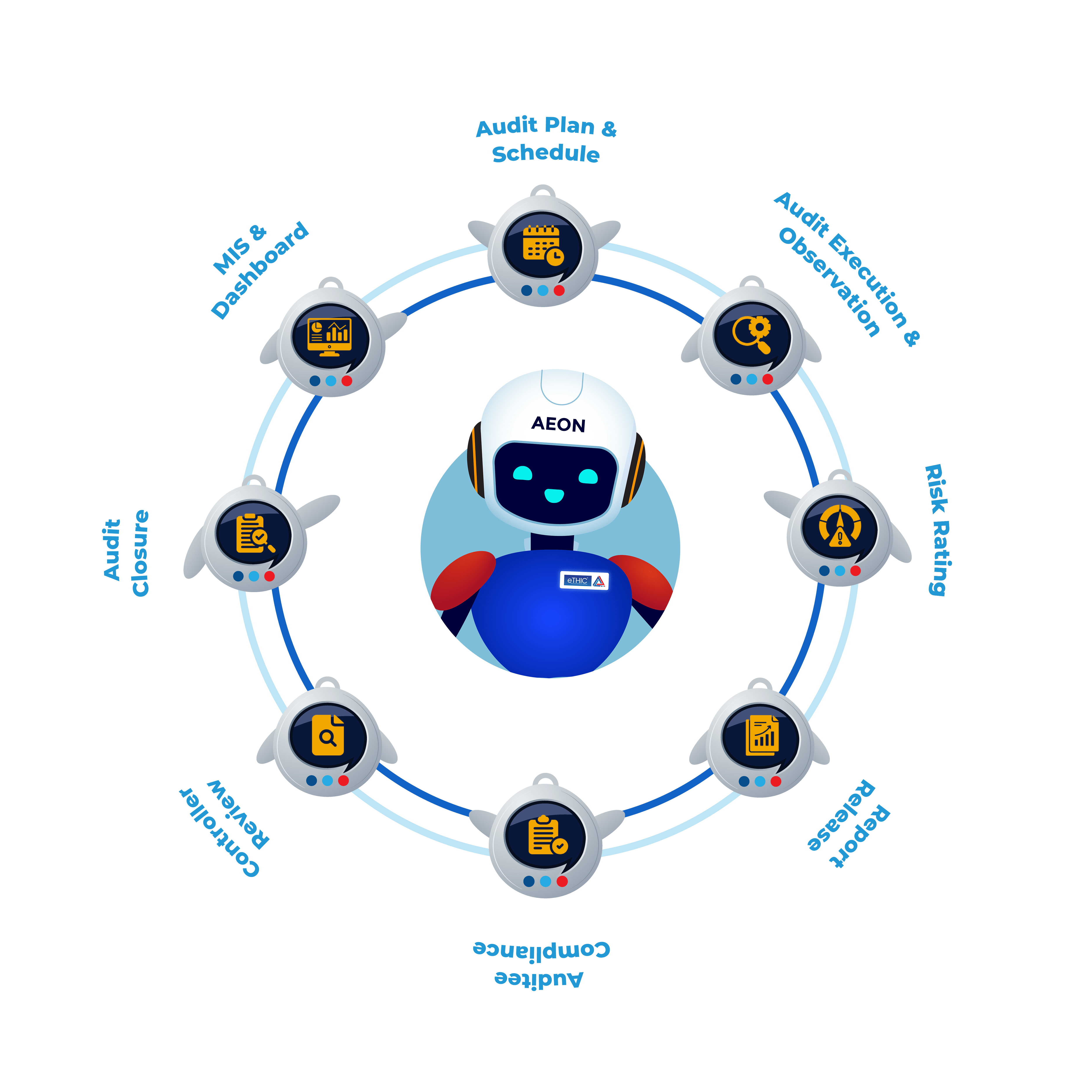 eTHIC Best Audit Software in India. eTHIC is India's no.1 Audit platform by NCS SoftSolutions, Audit Software, Risk Software